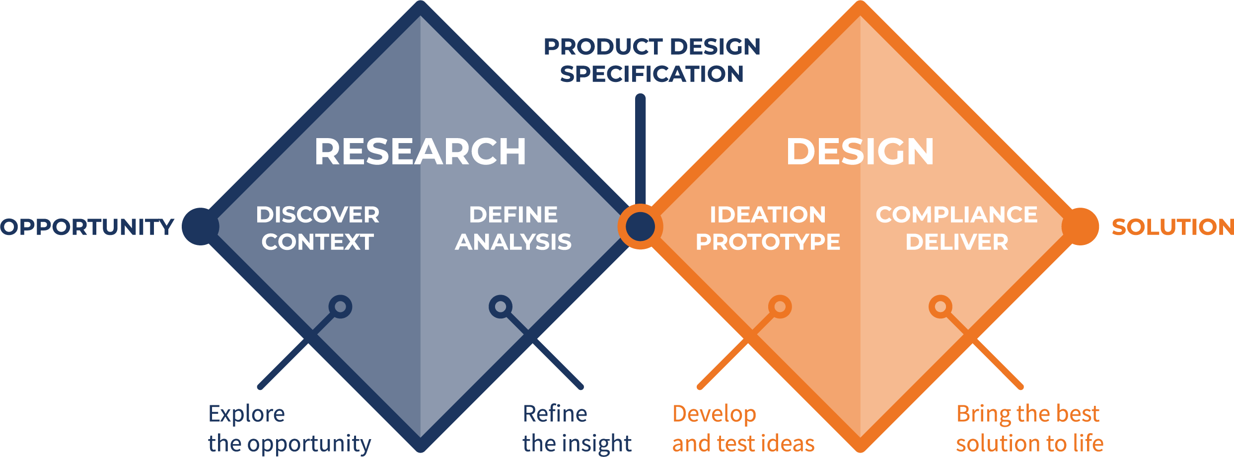 A graph that illustrates GBE's processes for turning an idea into a solution, including research and design.